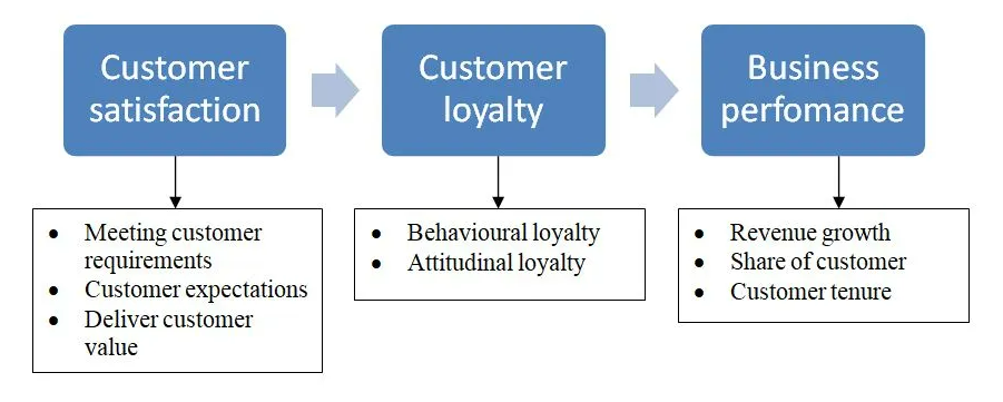 How To Measure Customer Loyalty: The Definitive Guide