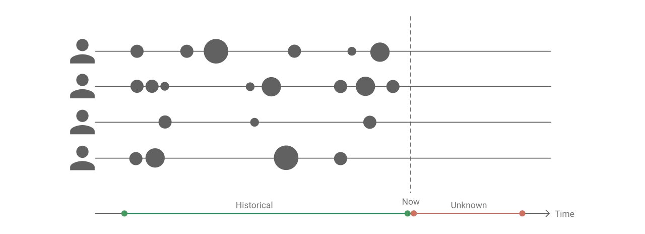 Customer lifetime sale value machine learning