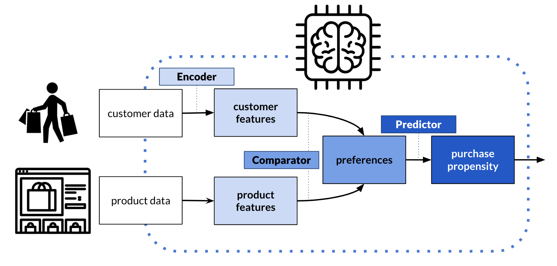 customer lifetime value model