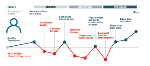 User Journey Online Shopping E-Commerce Customer Journey: The Definitive Guide