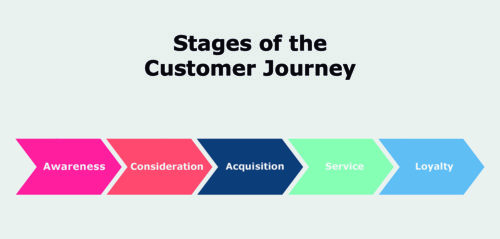 customer journey stages examples