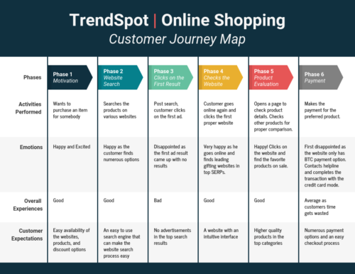 User Journey Online Shopping E-Commerce Customer Journey: The Definitive Guide