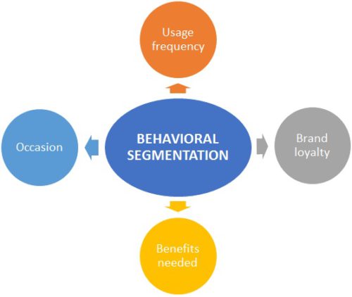 behavior of the product in business plan