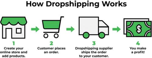 Dropshipping Profit Margin: Everything You Need to Know